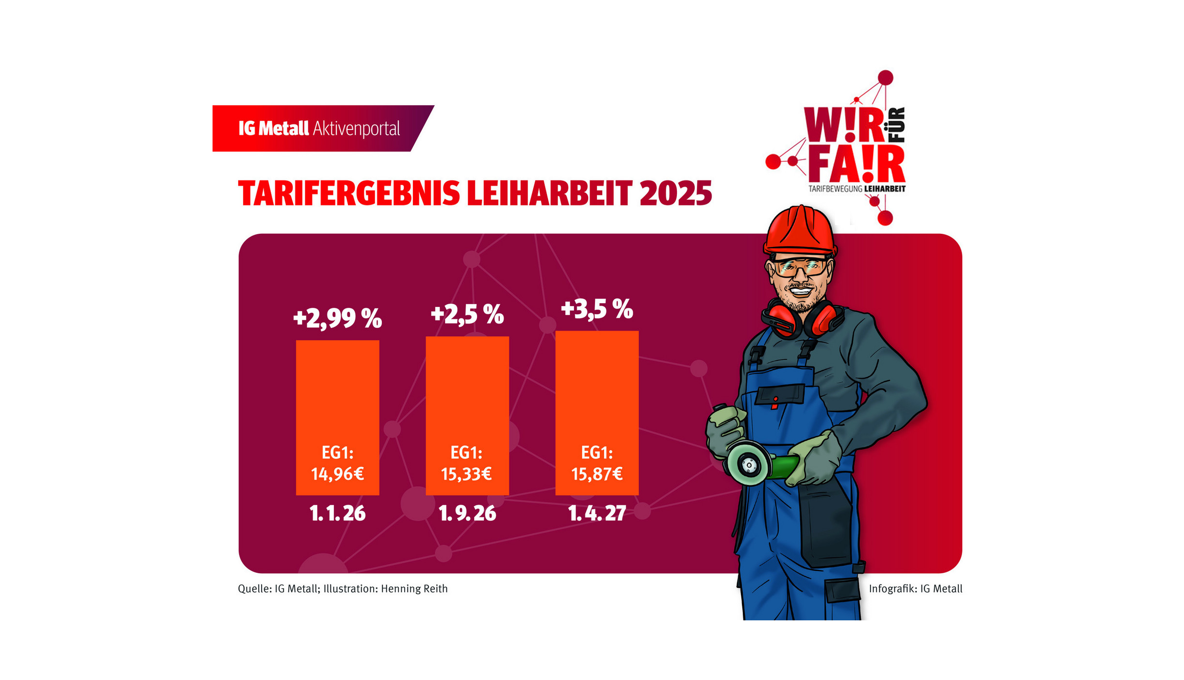 Tarifergebnis Leiharbeit