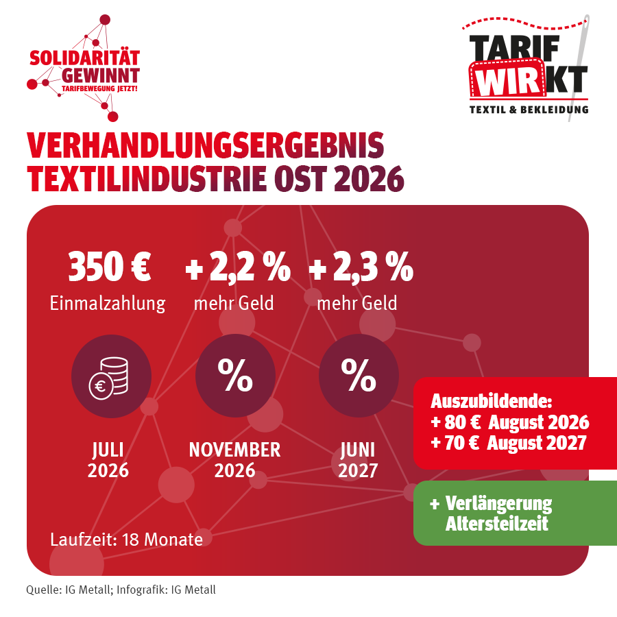 Verhandlungsergebnis Textil Ost 2026